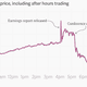 Image for article titled Watch Twitter’s stock nosedive after Jack Dorsey starts talking